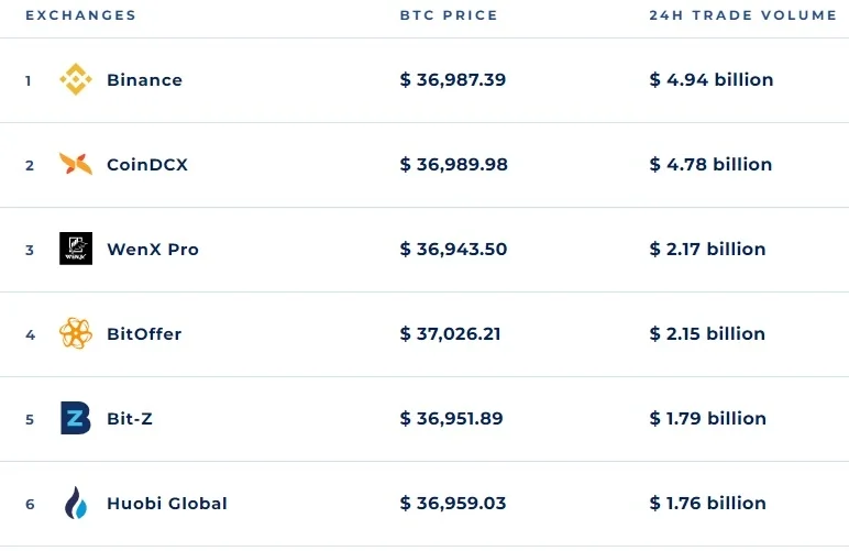 List of crypto exchanges