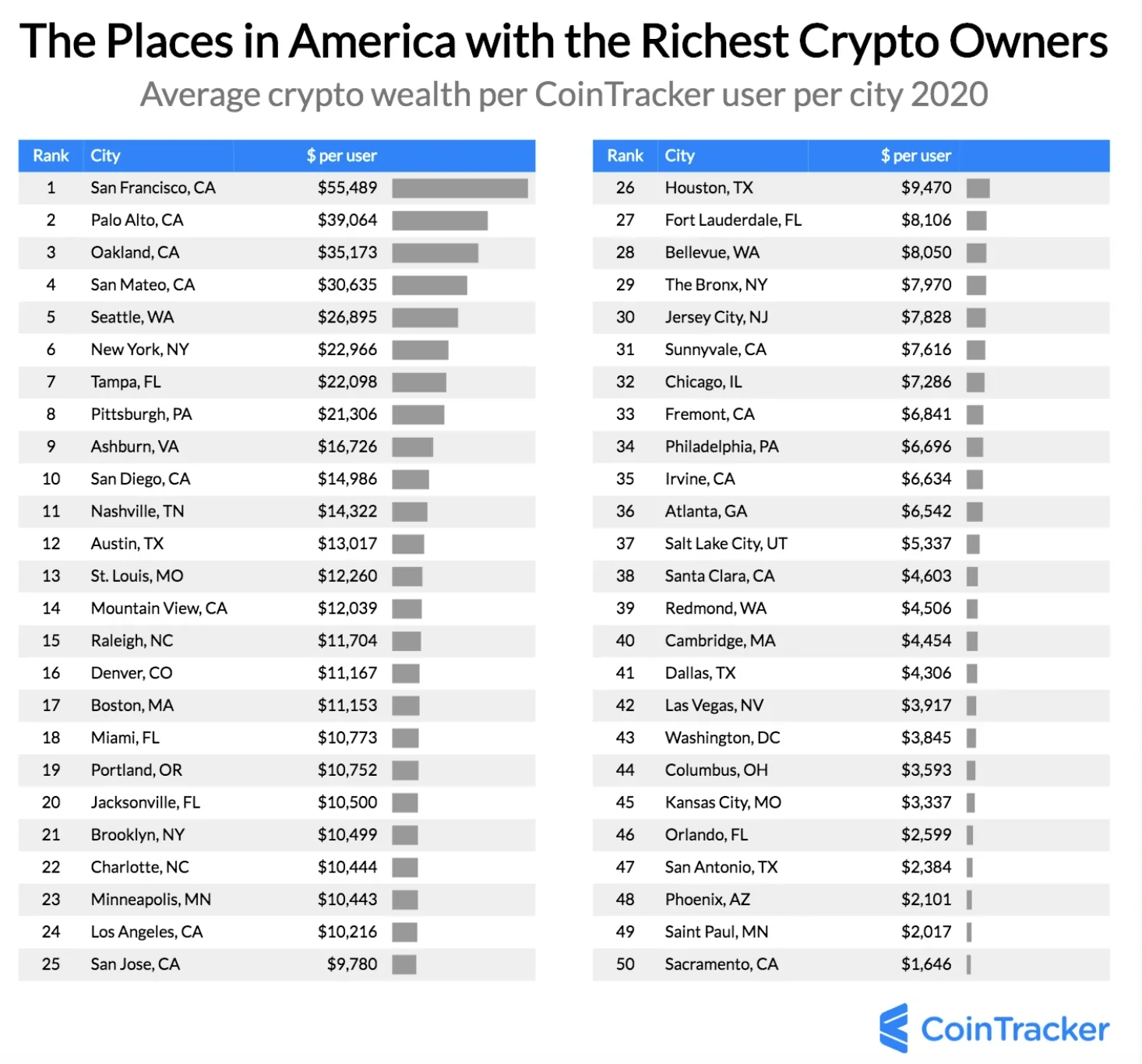 US cities with the richest crypto owners