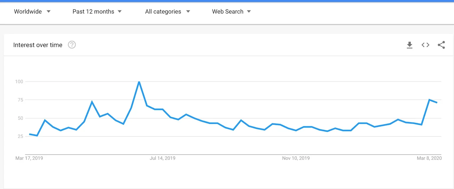 Google Trends shows that interest in Bitcoin rose last week
