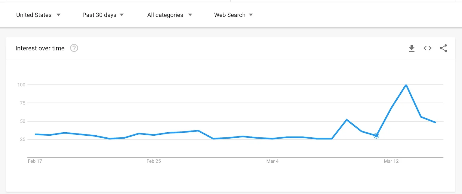 Google Trends shows Americans' interest in Bitcoin rose