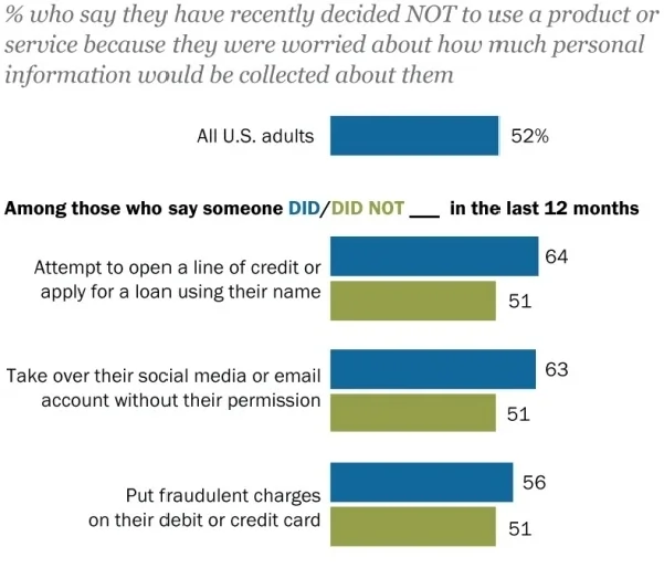 Americans are becoming more concerned about privacy