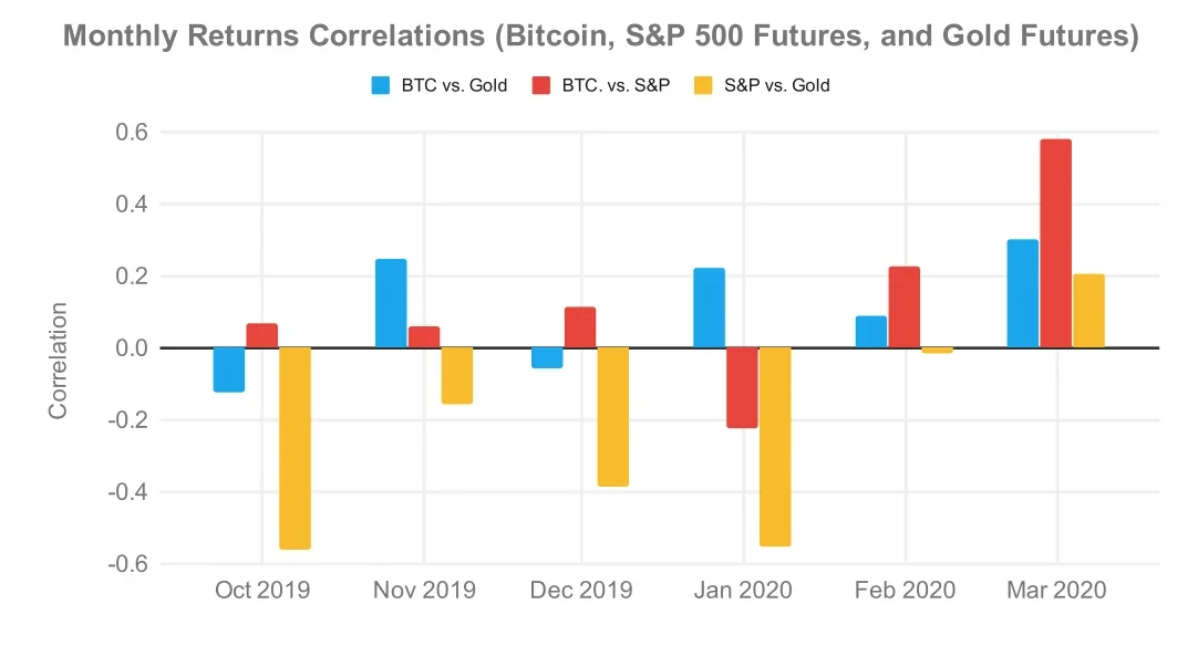 Monthly Returns Correlations, Bitcoin, Gold, and S&P 500.