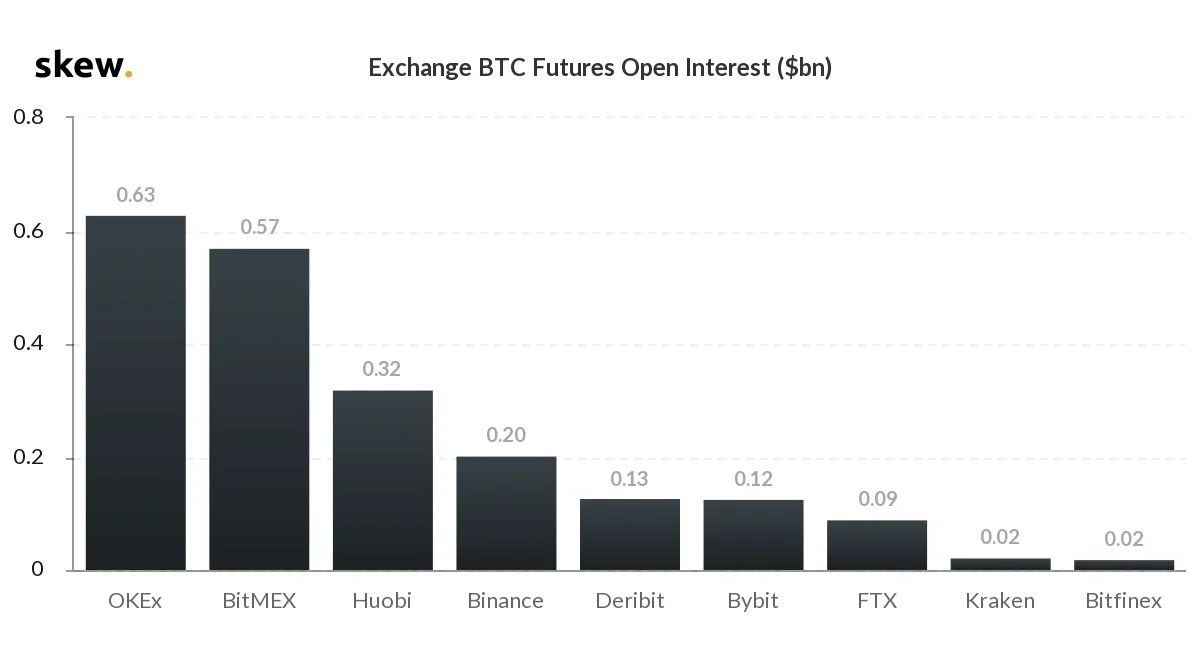 skew_exchange_btc_futures_open_interest_bn