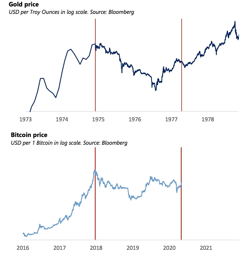 Graphs - gold and Bitcoin 