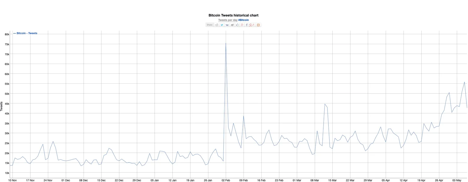 Bitinfocharts Twitter search volume for Bitcoin.