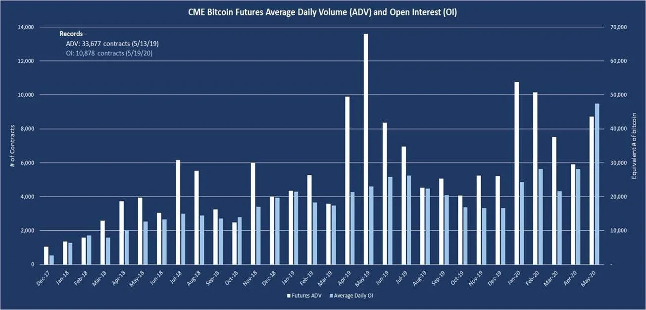 The CME's average daily bitcoin futures volume Image CME