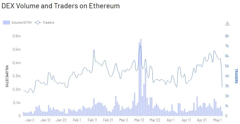 Ethereum DEX trading volumes are rising rapidly in 2020