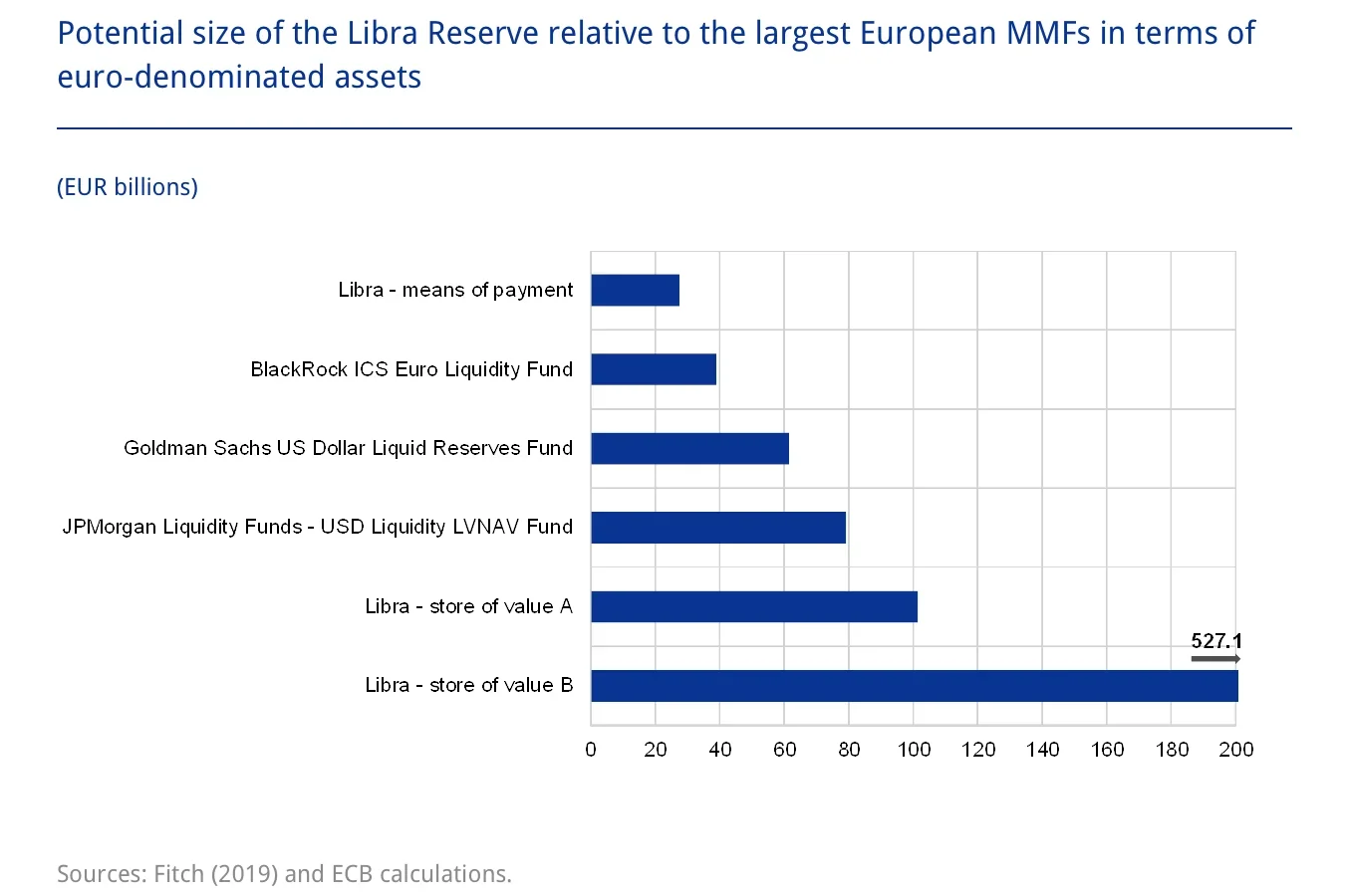 Libra as a MMF