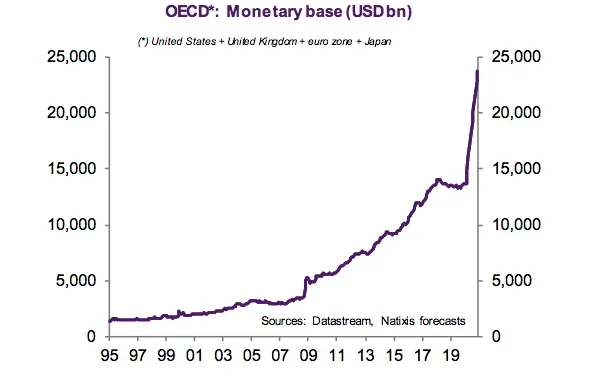 OECD Monetary base (USDbn)