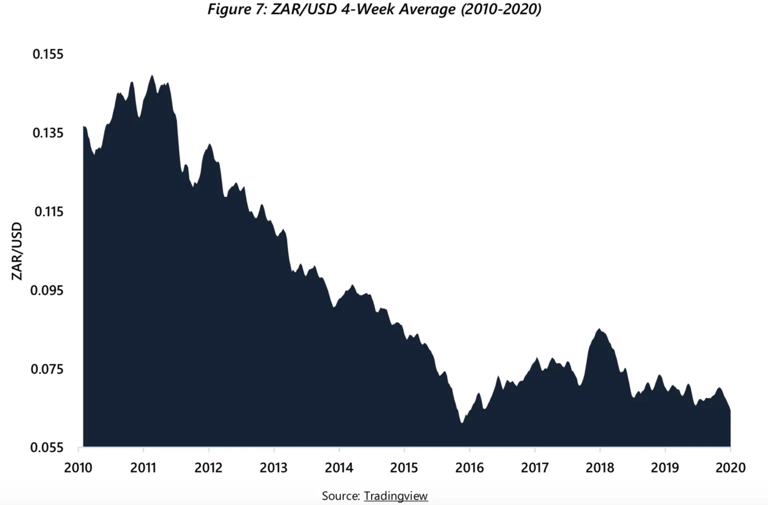 ZAR/USD graph