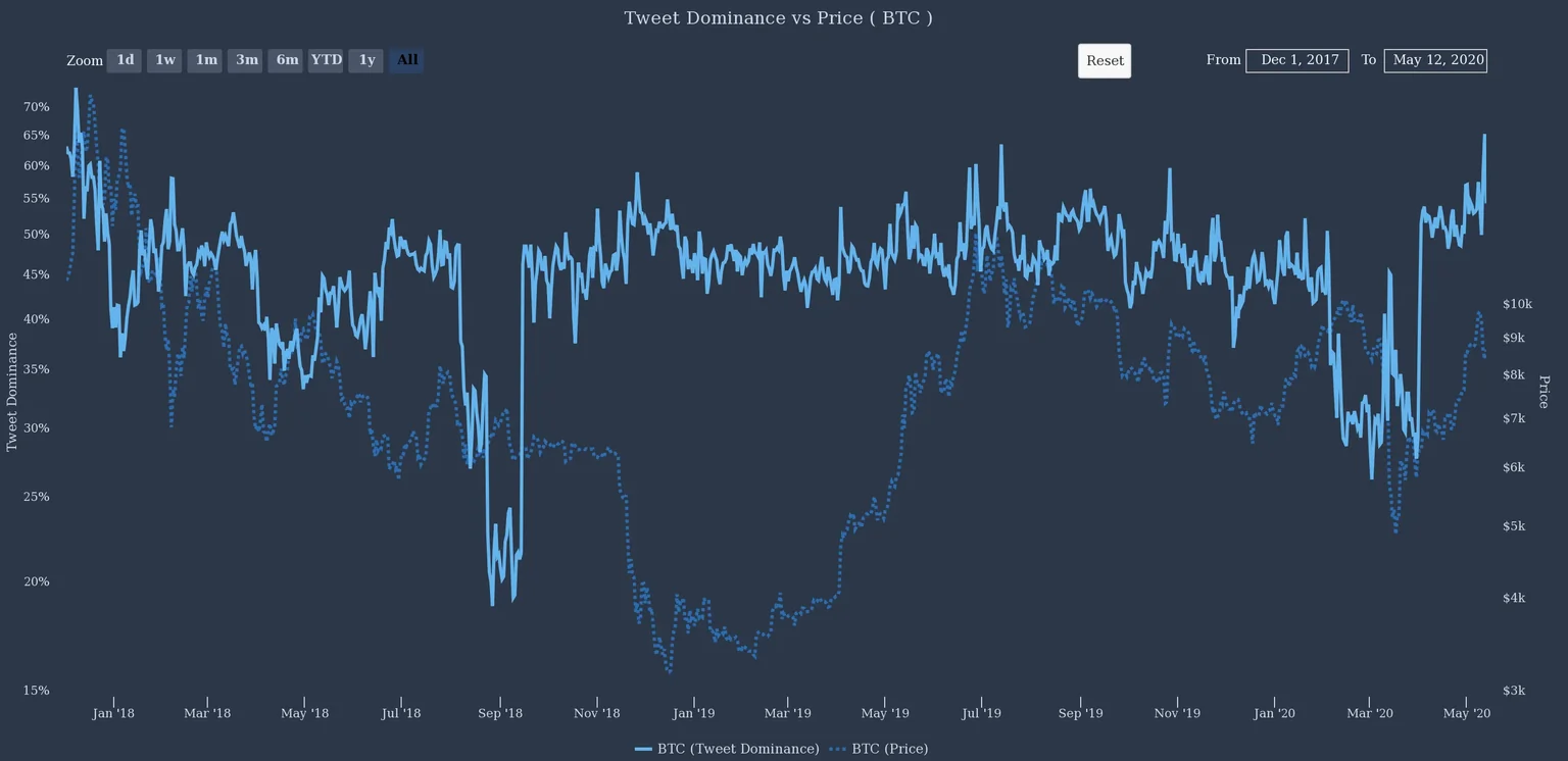 Bitcoin tweet dominance at its highest point since December 2017