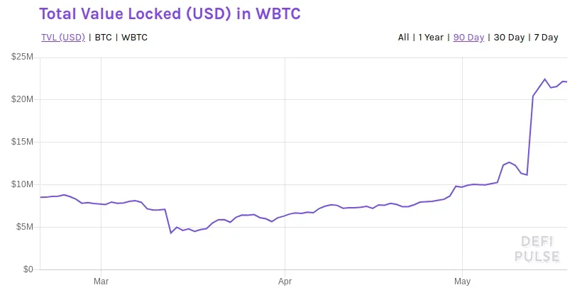 Total value locked in WBTC