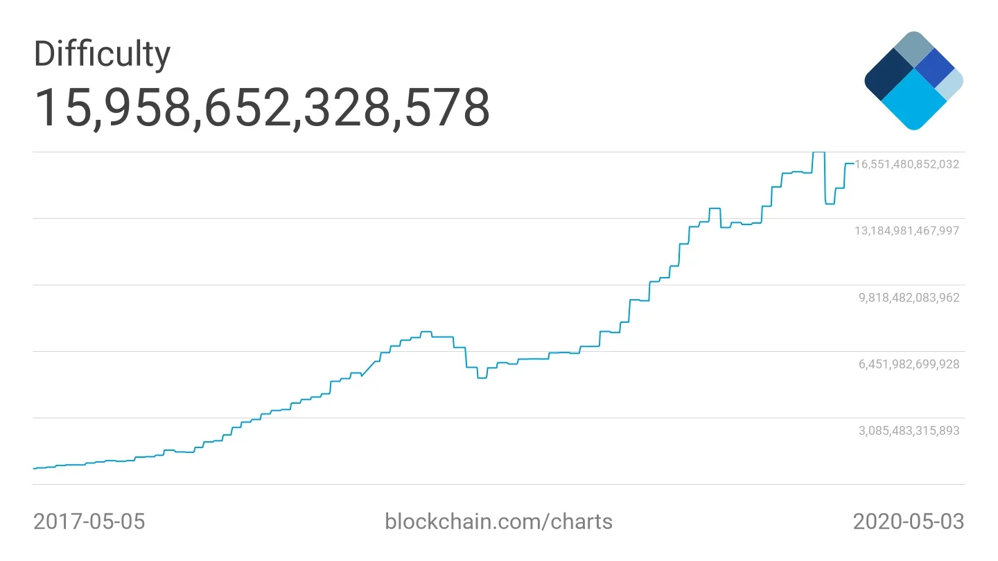 Bitcoin hashrate hits all-time high just days before the halving - Decrypt