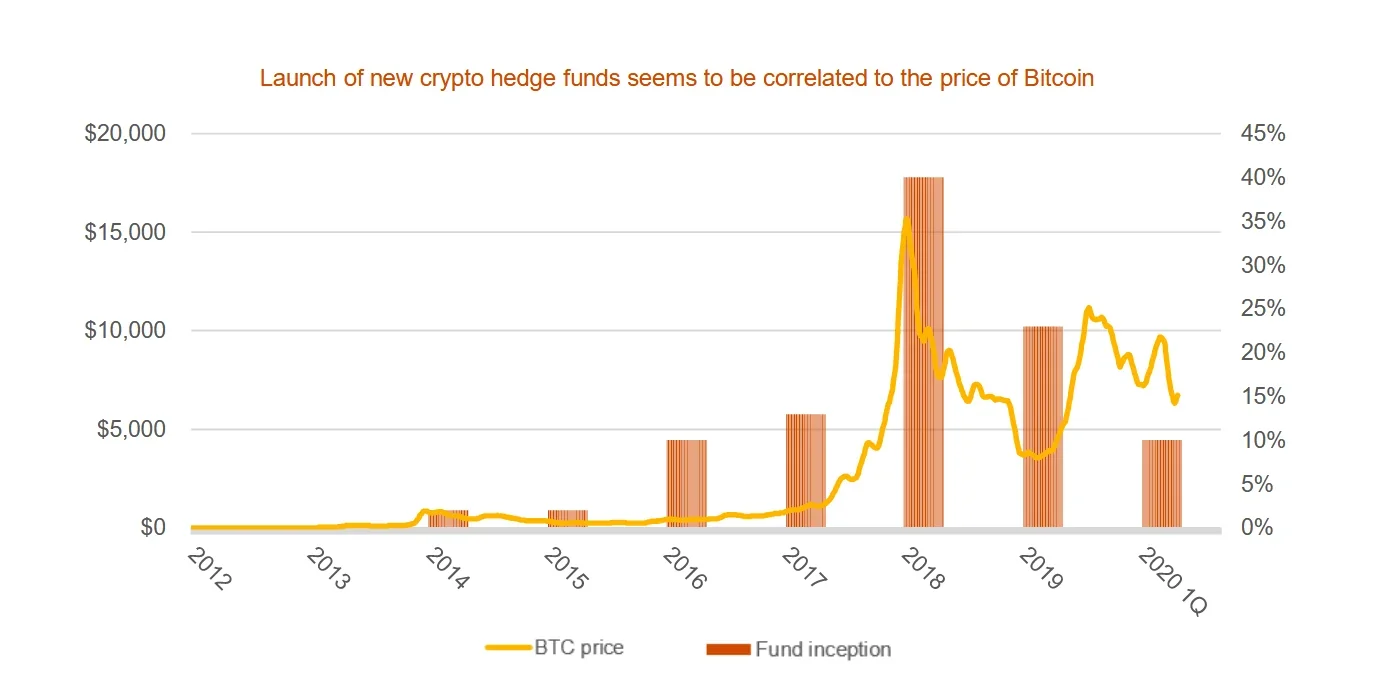 Hedge funds doubled exposure to Bitcoin in 2019