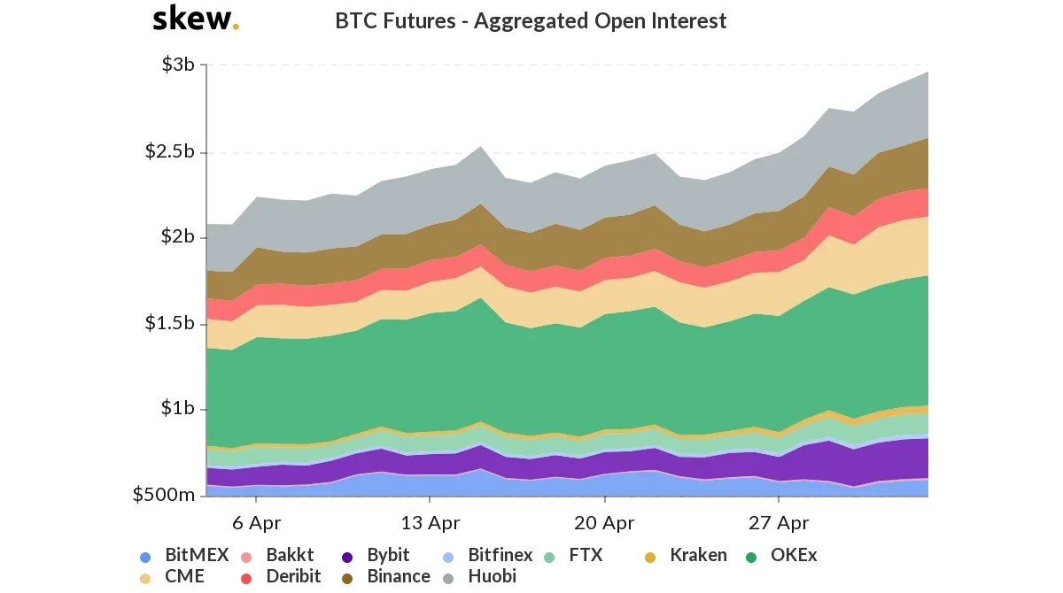 Bitcoin Futures Aggregated Open Interest