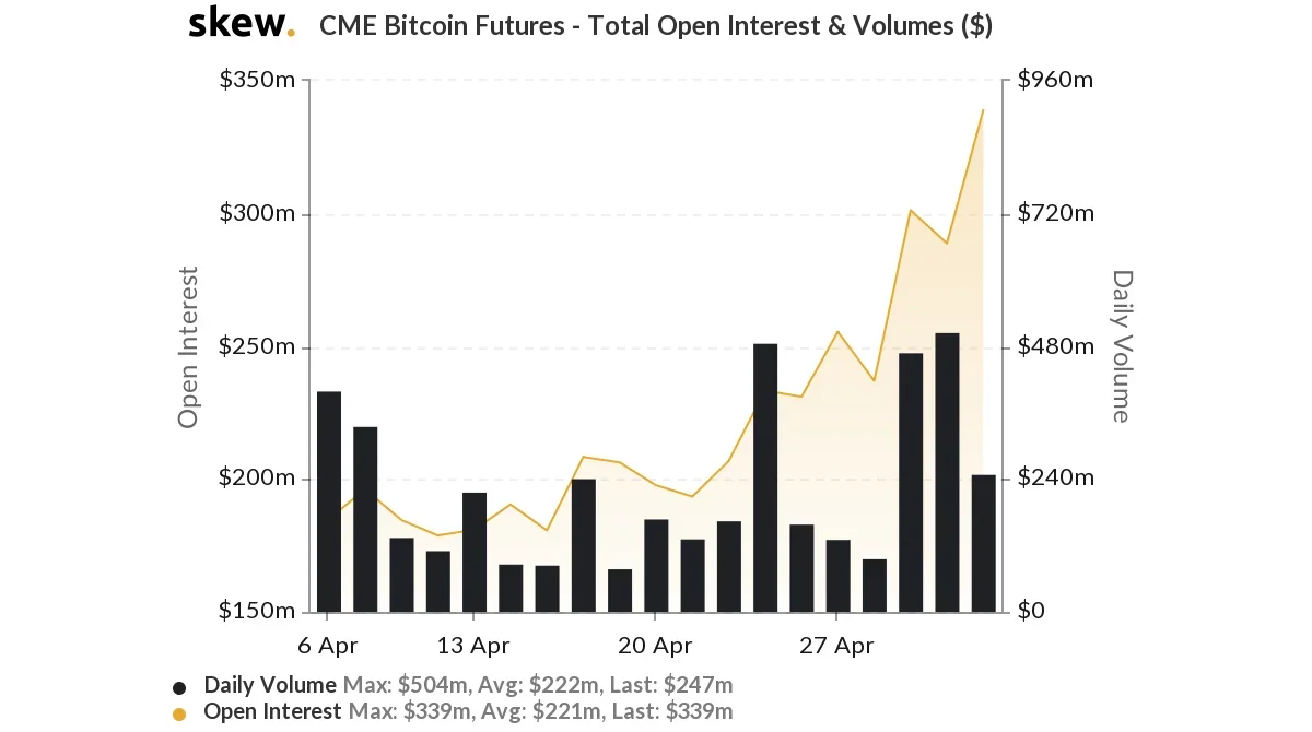 CME Bitcoin Futures - Total Open Interest.