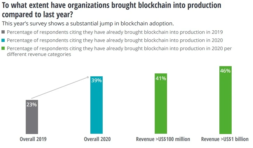 Blockchain adoption is booming in 2020