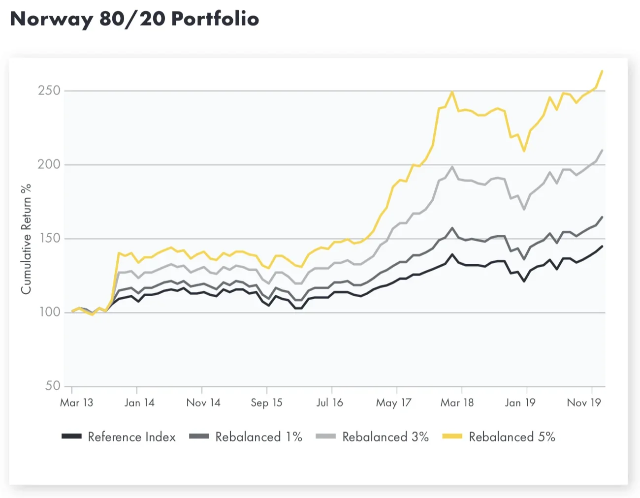 Balanced portfolio graph