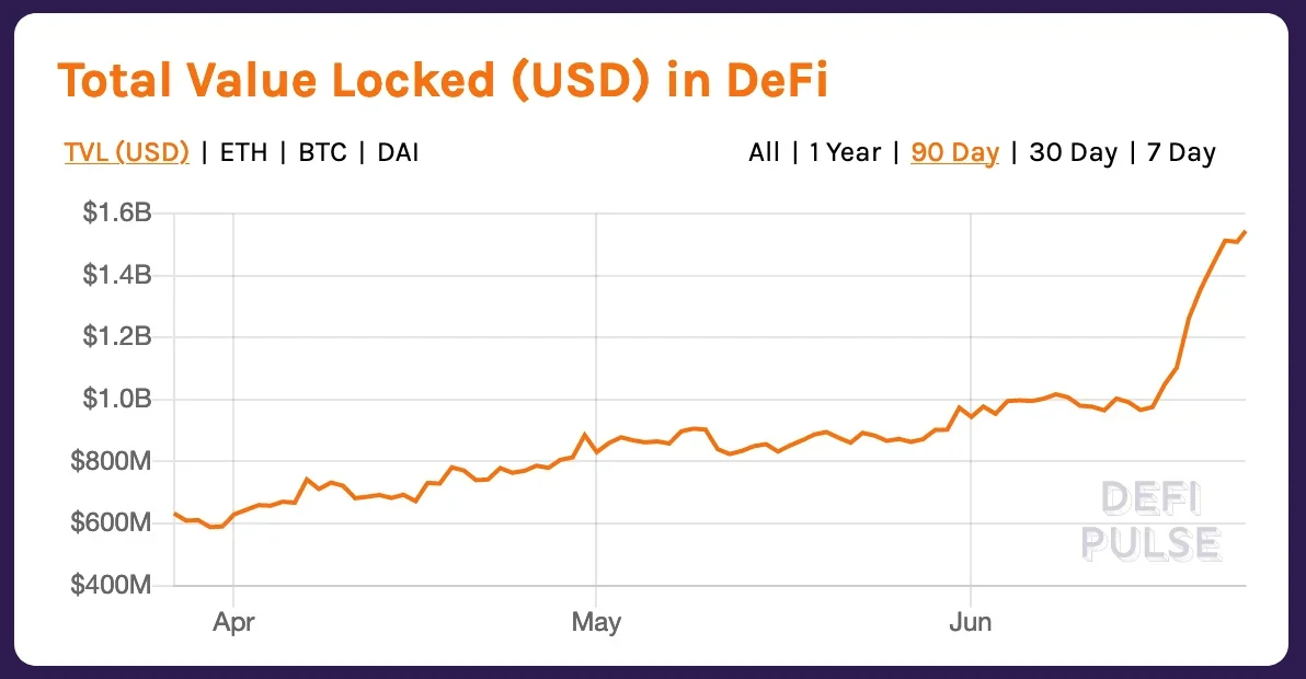 DeFi is a growing sector