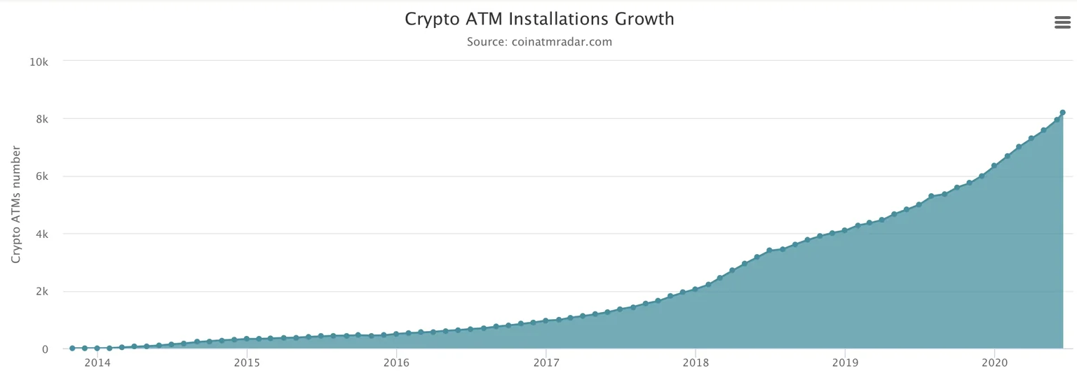 Bitcoin ATM growth 