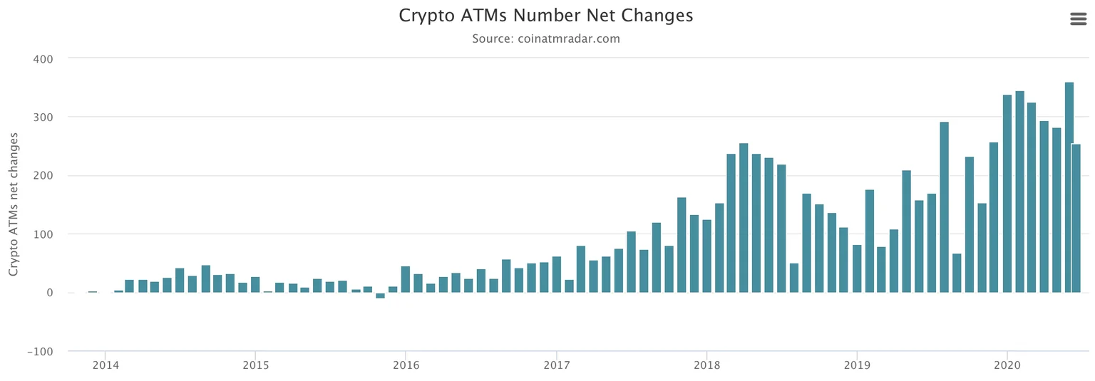 Bitcoin ATM installation growth
