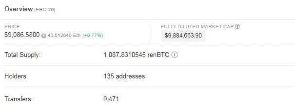 Launched in mid-May, renBTC already took the second place by its value and amount