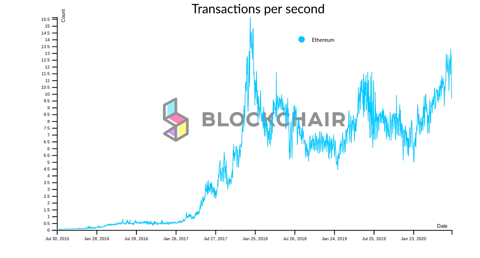 Ethereum transactions per second. Source: Blockchair