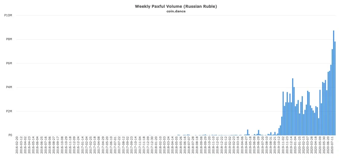 Weekly Bitcoin trading volume in Russia on Paxful. Source: Coin.Dance