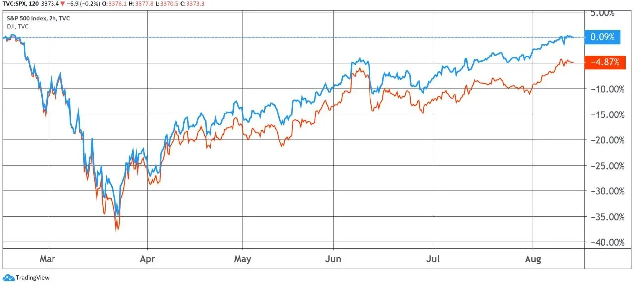 S&P 500 and Dow Jones chart