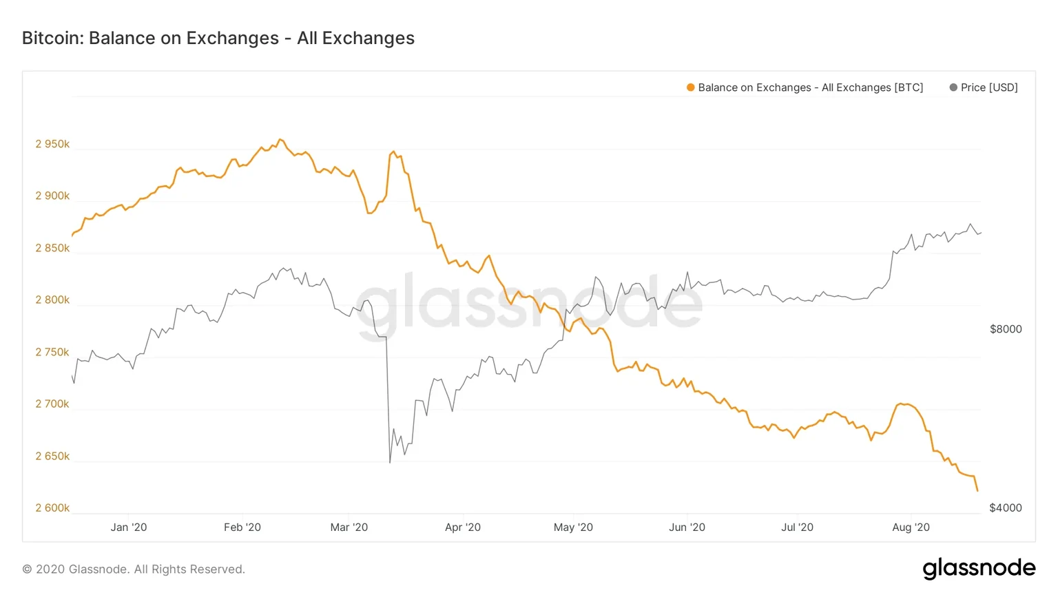Bitcoin: Balance on Exchanges - All Exchanges