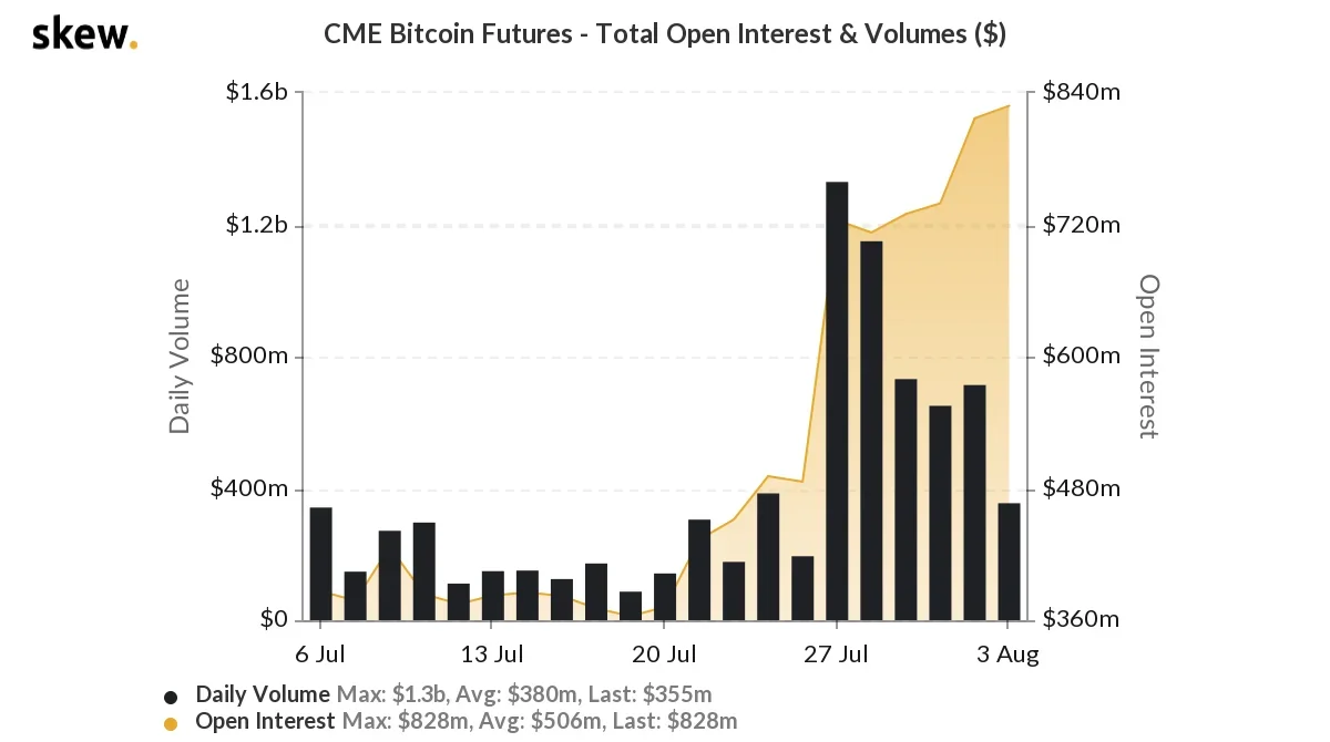 CME Bitcoin futures: Total open interest and volume. Source: Skew