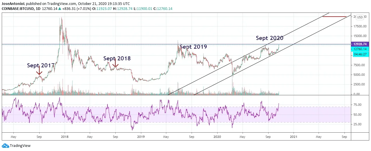 Evolution of Bitcoin price throughout the years. Image: Tradingview