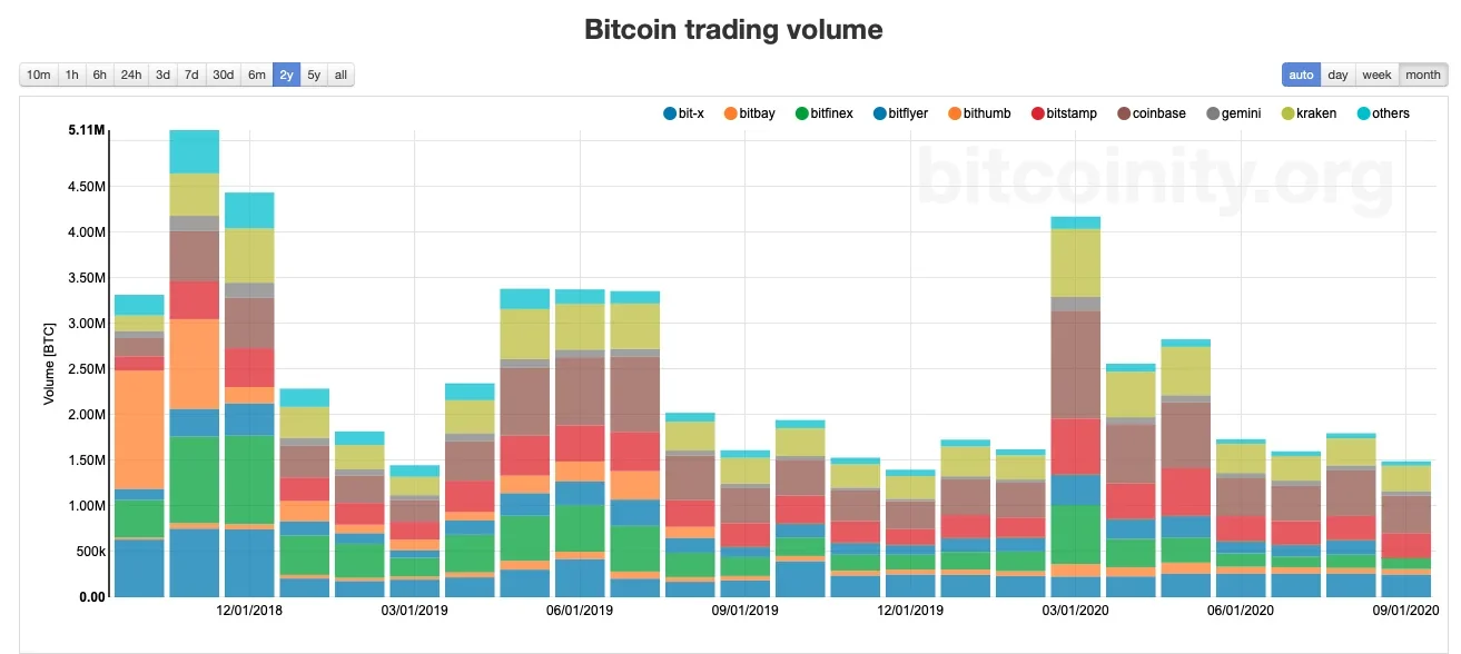chart-bitcoin-trading-volume-over-time
