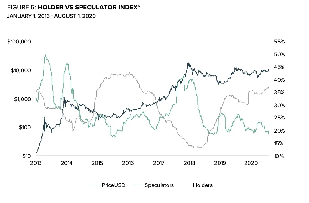 holders-speculators-chart-bitcoin