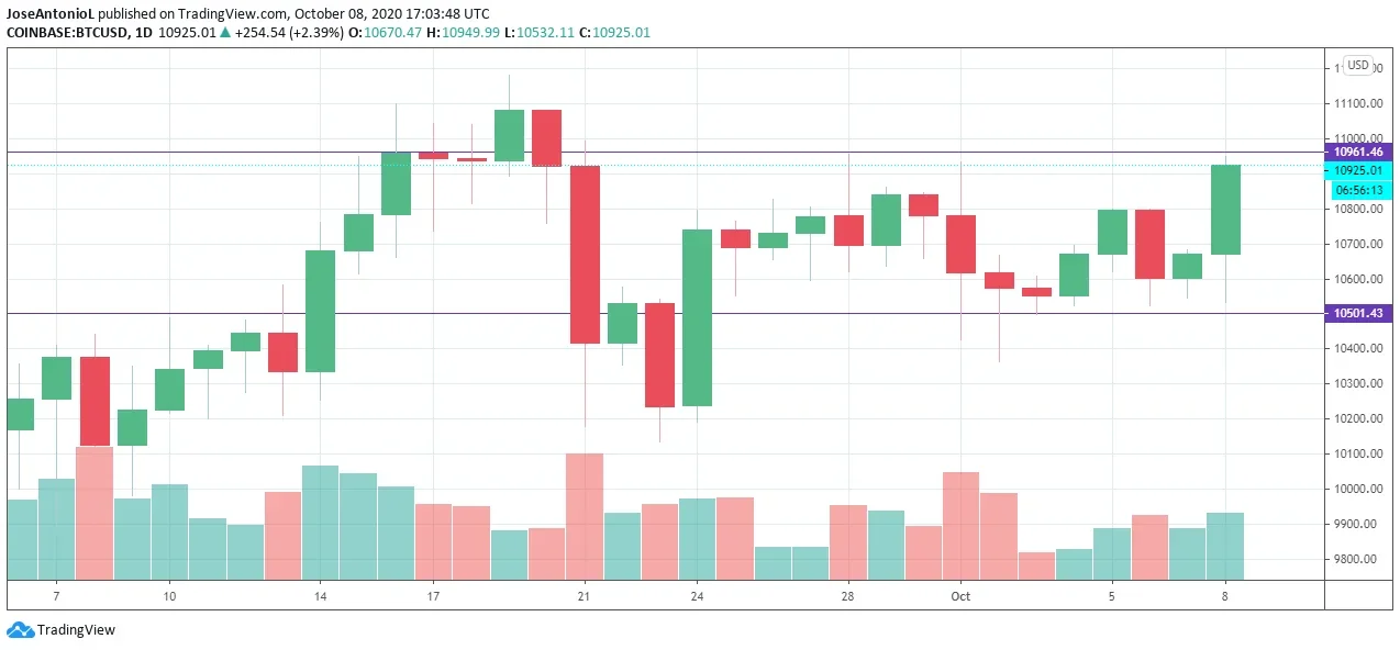 During the last couple of days, BTC has been trading sideways. Image: Tradingview https://www.tradingview.com/x/Ea5hbs2E/