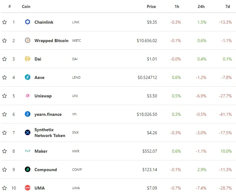 Binance’s DeFi Index Loses Over 50% in a Month