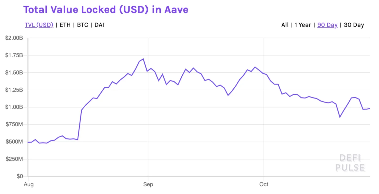 TVL in Aave over the last 90 days from August through October