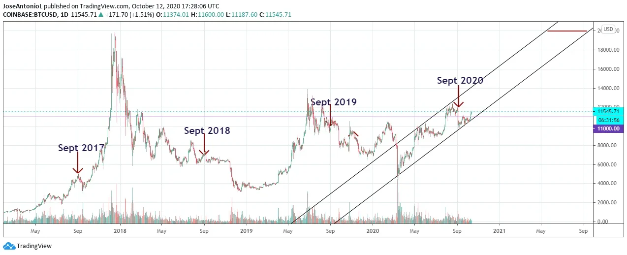 The BTC-USD trading pair over the years. Image: Tradingview