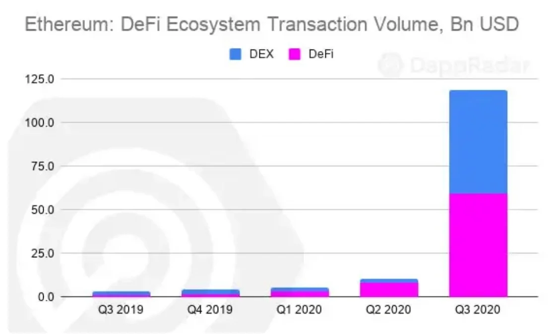 Ethereum Transaction Volumes Hit $120 Billion in Third Quarter