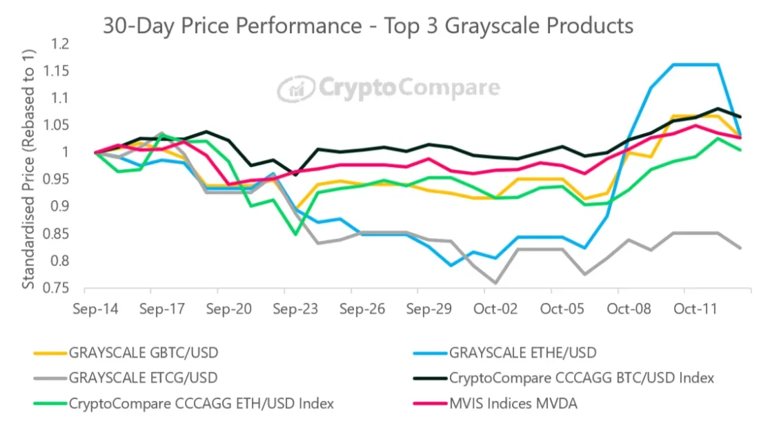 Grayscale's main products over 30 days, compared to indexes.