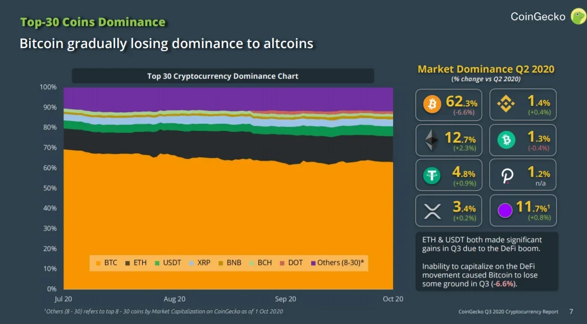 Bitcoin losing dominance to altcoins