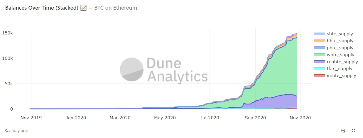 Growth of tokenized Bitcoin on Ethereum. Image: Dune