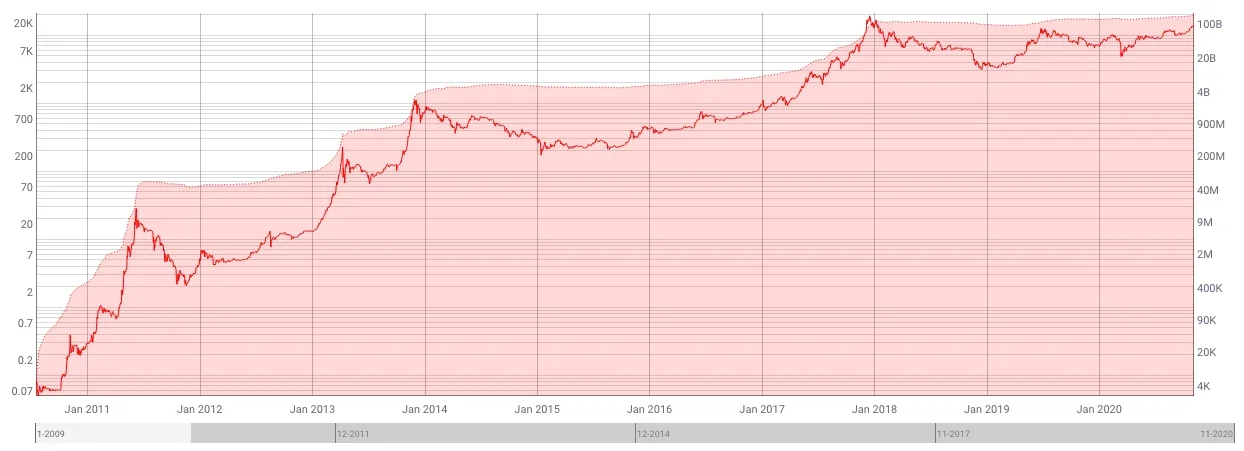 Bitcoin's realized market cap
