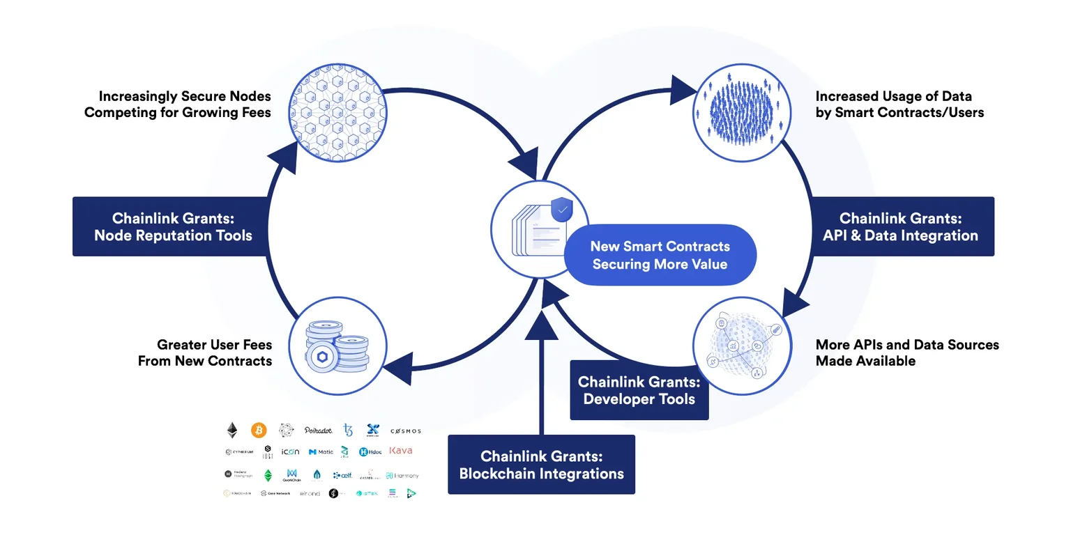Chainlink grants graphic