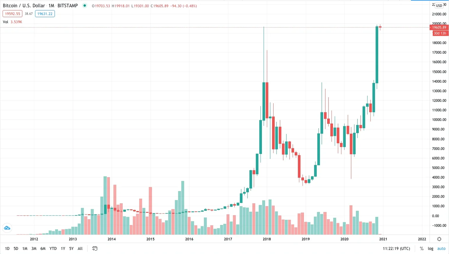 Bitcoin hits monthly high