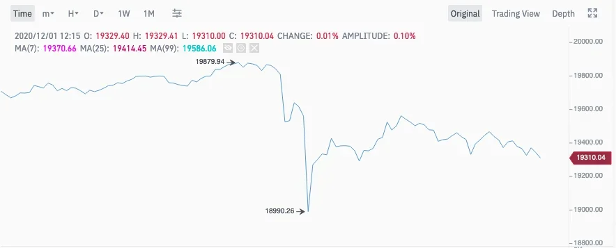 Bitcoin price suddenly drops