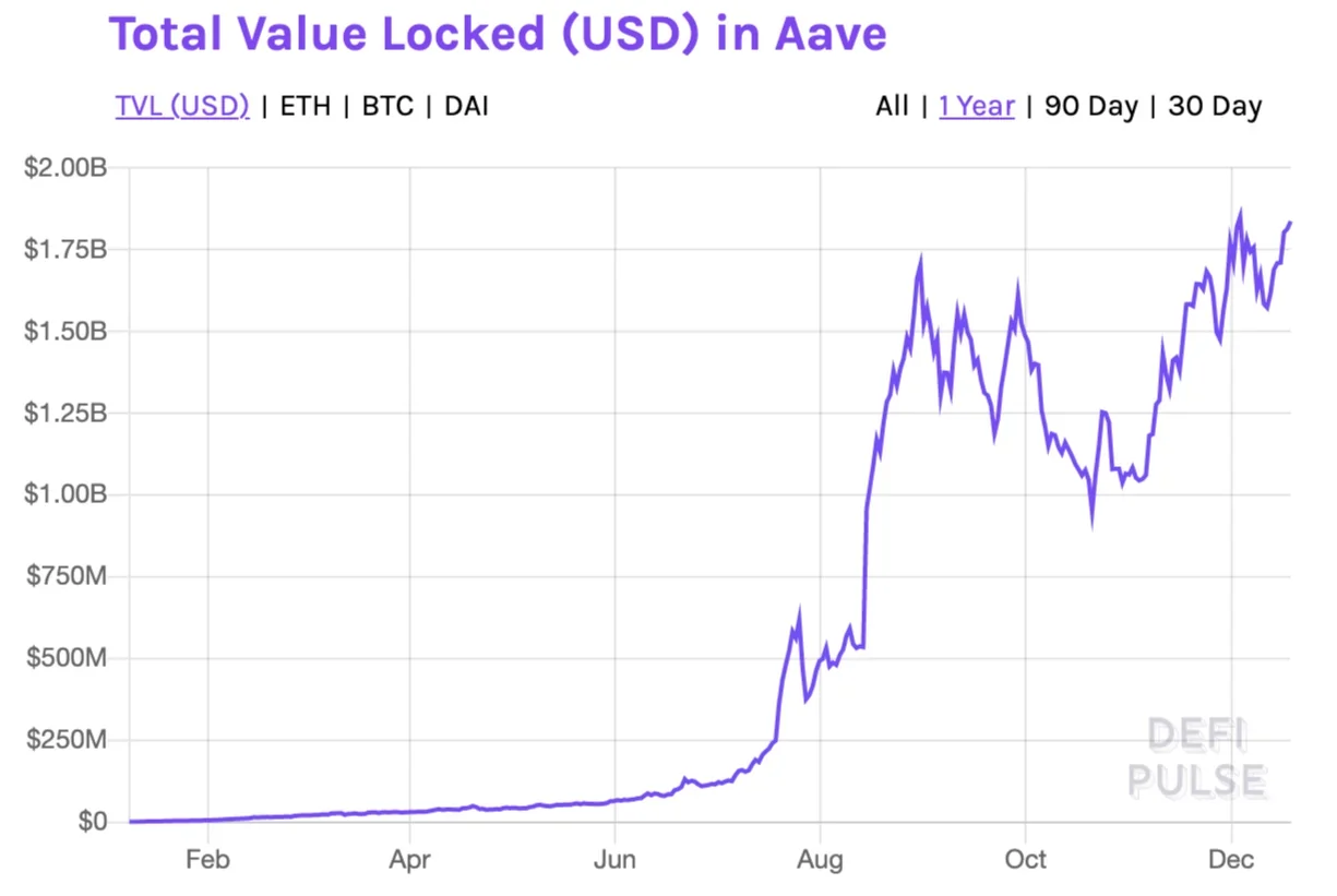chart of aave tvl for 2021