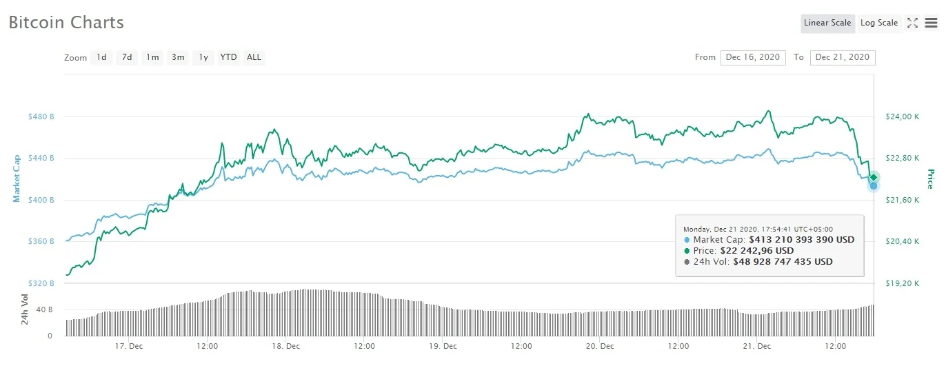 Bitcoin’s price dropped from just over $24,000 to around $22,200 today