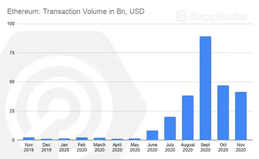 Ethereum transaction volume reached $41 billion in November