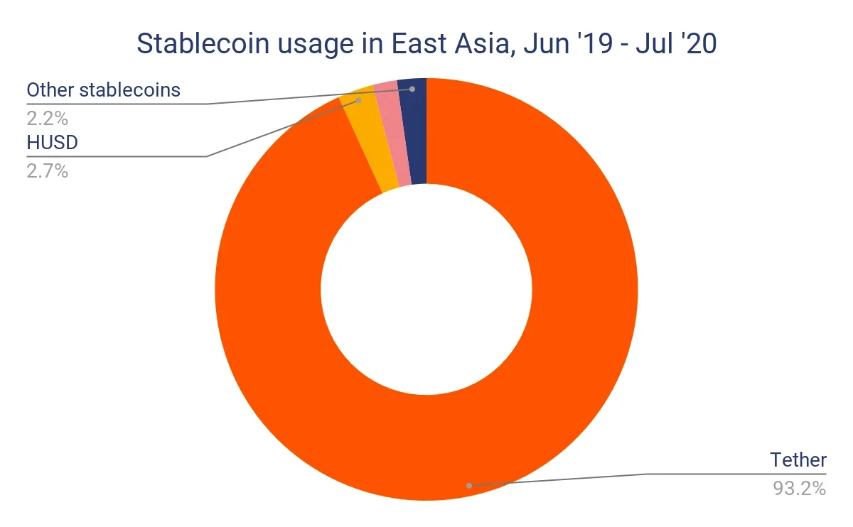 Chart showing stablecoin usage in East Asia